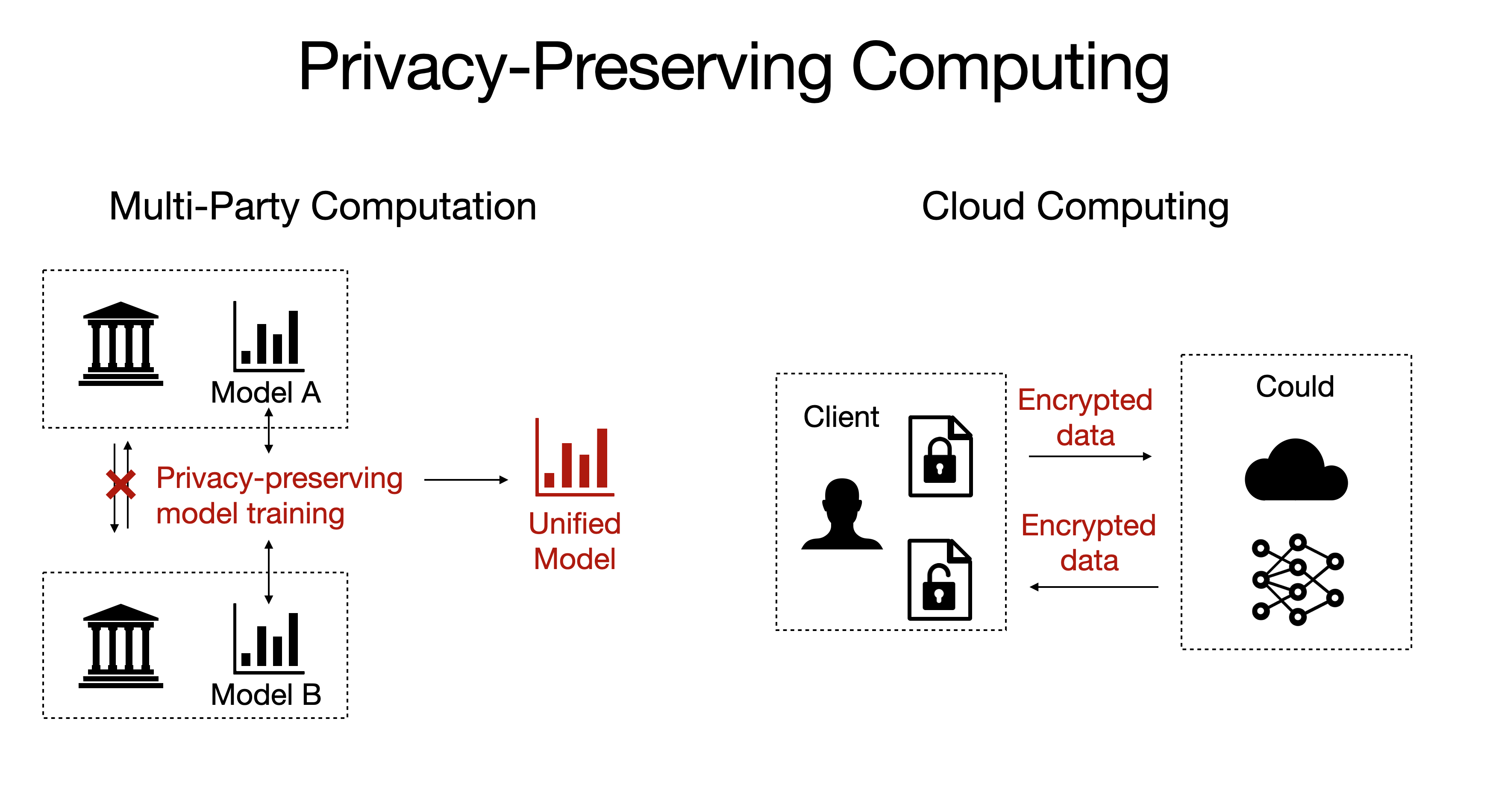 illustration of privacy preserving computing